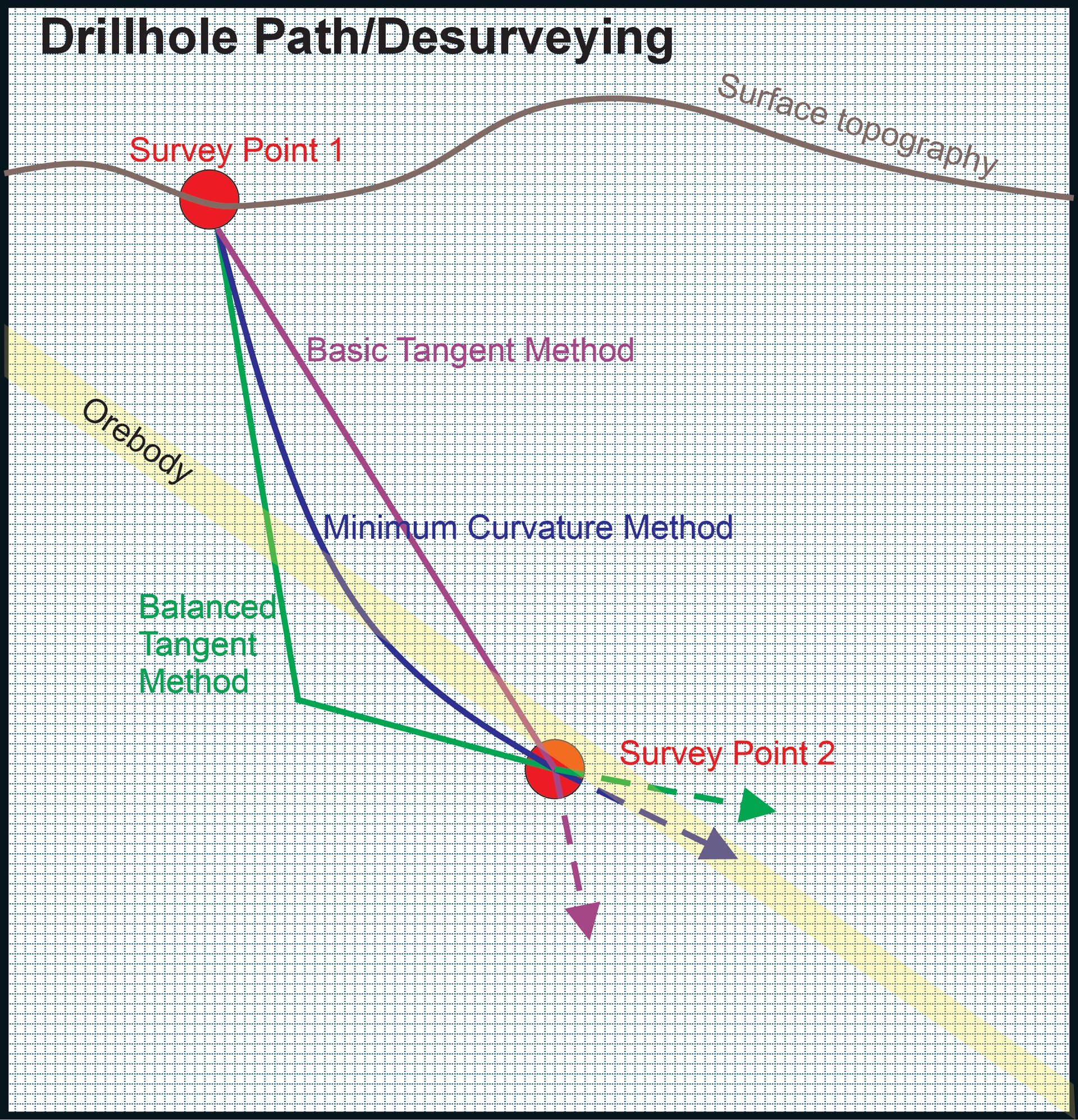 Drillhole Desurveying Overview